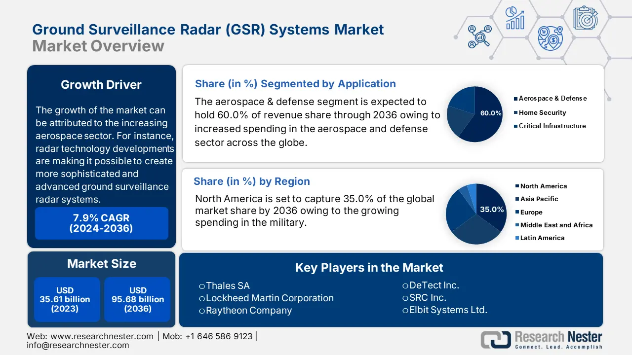 Ground Surveillance Radar (GSR) Systems Market Overview